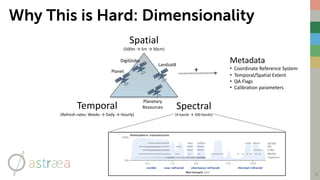 Why This is Hard: Dimensionality
8
Spatial
(500m	→	5m	→	30cm)	
Temporal
(Refresh	rates:	Weeks	→	Daily	→	Hourly)	
Spectral
(4	bands	→	200	bands)
Planet
DigiGlobe
Landsat8
Planetary	
Resources
Metadata
• Coordinate	Reference	System
• Temporal/Spatial	Extent
• QA	Flags
• Calibration	parameters
+
 