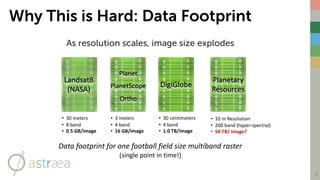 Why This is Hard: Data Footprint
9
As resolution scales, image size explodes
Data	footprint	for	one	football	field	size	multiband	raster	
(single	point	in	time!)
• 30	meters
• 8 band
• 0.5	GB/image
Landsat8
(NASA)
• 3	meters
• 4	band
• 16	GB/image
Planet
PlanetScope
Ortho
• 30	centimeters
• 4	band
• 1.0	TB/image
DigiGlobe
• 10	m	Resolution
• 200	band	(hyper-spectral)
• 50	TB/	image?
Planetary
Resources
 