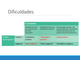 Dificuldades
O verdadeiro
Patologia da mama
que se tornaria CA
de mama
sintomático
Patologia da mama que
permaneceria latente
Sem patologia mamária, não
estando destinado a desenvolver
sintomas da doença antes da
próxima rotina de rastreamento
O teste
(mamografia)
Positivo Verdadeiro-
positivo
“Verdadeiro-
positivo”
Falso-positivo
Negativo Falso-negativo “Falso-negativo” Verdadeiro-negativo
 