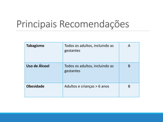 Principais Recomendações
Tabagismo Todos os adultos, incluindo as
gestantes
A
Uso de Álcool Todos os adultos, incluindo as
gestantes
B
Obesidade Adultos e crianças > 6 anos B
 
