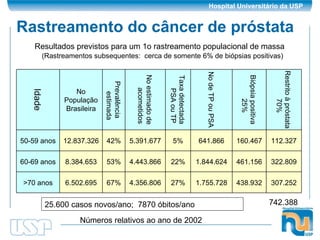 Rastreamento do câncer de próstata 742.388 Resultados previstos para um 1o rastreamento populacional de massa 25.600 casos novos/ano;  7870 óbitos/ano (Rastreamentos subsequentes:  cerca de somente 6% de biópsias positivas) Números relativos ao ano de 2002 Idade No População Brasileira Prevalência estimada No estimado de acometidos Taxa detectada PSA ou TP No de TP ou PSA Biópsia positiva 25% Restrito à próstata 70% 50-59 anos 12.837.326 42% 5.391.677 5% 641.866 160.467 112.327 60-69 anos 8.384.653 53% 4.443.866 22% 1.844.624 461.156 322.809 >70 anos 6.502.695 67% 4.356.806 27% 1.755.728 438.932 307.252 