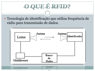 O QUE É RFID?
 Tecnologia de identificação que utiliza frequência de
rádio para transmissão de dados.
 