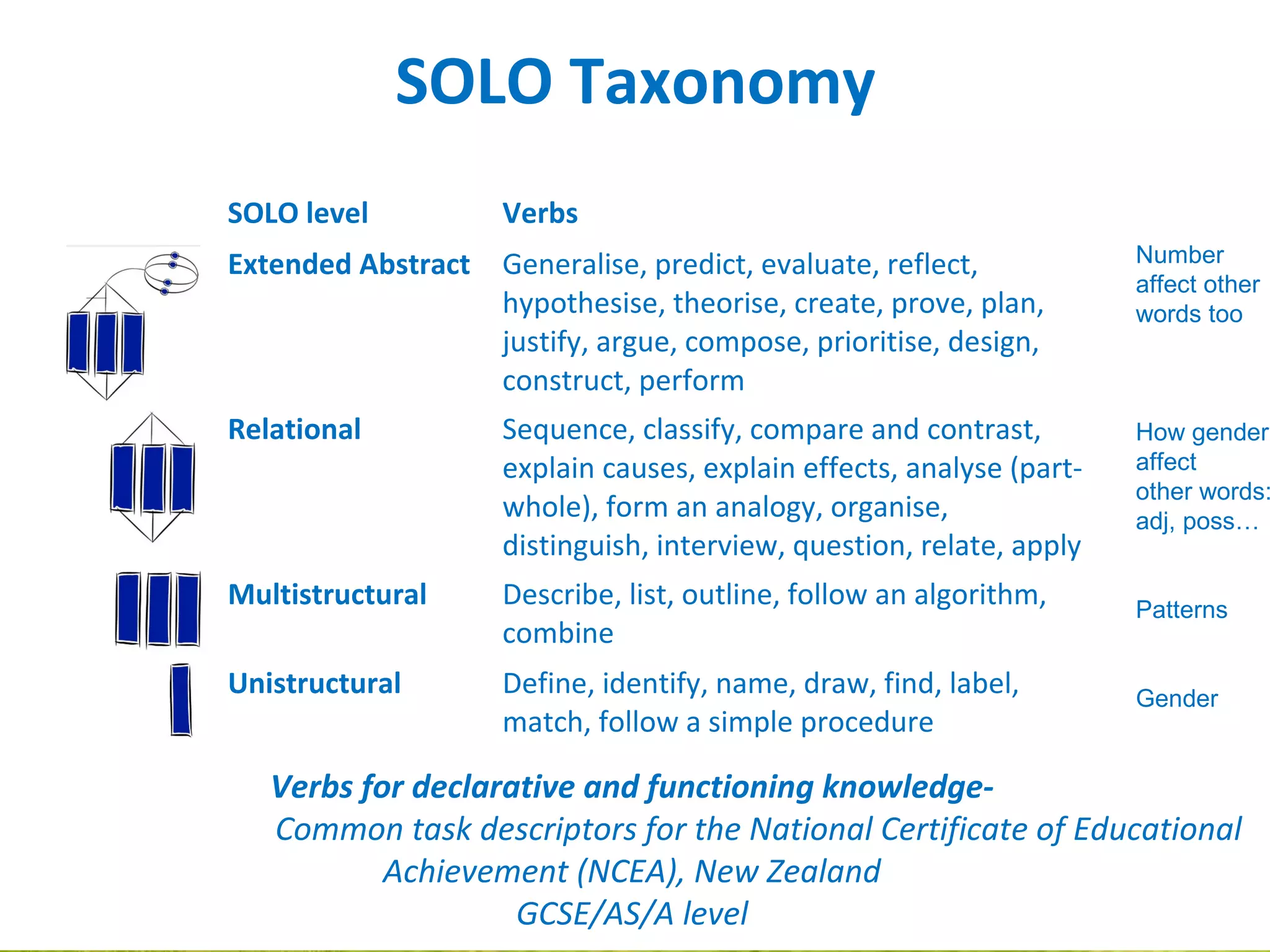 Powerpoint Templates
Page 19
SOLO Taxonomy
SOLO level Verbs
Extended Abstract Generalise, predict, evaluate, reflect,
hypothesise, theorise, create, prove, plan,
justify, argue, compose, prioritise, design,
construct, perform
Relational Sequence, classify, compare and contrast,
explain causes, explain effects, analyse (part-
whole), form an analogy, organise,
distinguish, interview, question, relate, apply
Multistructural Describe, list, outline, follow an algorithm,
combine
Unistructural Define, identify, name, draw, find, label,
match, follow a simple procedure
Verbs for declarative and functioning knowledge-
Common task descriptors for the National Certificate of Educational
Achievement (NCEA), New Zealand
GCSE/AS/A level
Number
affect other
words too
How gender
affect
other words:
adj, poss…
Patterns
Gender
 