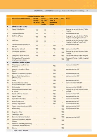 OPERATIONAL GUIDELINES: Rashtriya Bal Swasthya Karyakram (RBSK) | 13
Primary Screening Level
ActionSelected Health Condition Health
Facility
(at birth)
Home
by ASHA
(0-6
weeks)
Block Health
Team (6
weeks and
above)
DEIC
A Children in 0-6 weeks:
1 Neural Tube Defect
YES YES - -
Surgery, tie up with Tertiary Public
Hospital
2 Down’s Syndrome YES YES - - Management at DEIC
3 Cleft Lip & Palate
YES YES - -
Surgery, tie up with Tertiary Public
Hospital including ‘Smile Train’
4 Club Foot
YES YES - -
Surgery, tie up with Tertiary Public
Hospital including ‘Smile Train’
5 Developmental Dysplasia of
the Hip
YES - YES -
Management at DH
6 Congenital Cataract YES - YES YES Management at DH
7 Congenital Deafness
YES - - YES
Surgery, tie up with Tertiary Public
Hospital
8 Congenital Heart Diseases YES - YES YES Tie up with Tertiary Public Hospital
9 Retinopathy of Prematurity
only for preterm babies
- - - YES
Tie up with Tertiary Public Hospital/
NGO
B Children 6 weeks-18 years
10 Anaemia especially Severe
Anaemia
- -
YES
-
Management at DH
11 Vitamin A Deficiency (Bitot
Spot)
YES
Management at CHC
12 Vitamin D Deficiency, (Rickets)
-
YES
-
Management at CHC
13 Severe Acute Malnutrition ,
SAM/Stunting
YES
Management at CHC
14 Goiter
- -
YES
-
Management at DH
15 Skin conditions (Scabies,
Fungal Infection and Eczema)
YES
Management at CHC/ DH
16 Otitis Media
- -
YES
-
Management at CHC/ DH
17 Rheumatic Heart Disease only
at school
YES
Surgery, tie up with Tertiary Public
Hospital
18 Reactive Airway Disease YES Management at CHC
19 Dental Caries
- -
YES
-
Management at CHC
20 Convulsive Disorders YES Management at DH
21 Vision Impairment
- -
YES
-
Management at DH
22 Hearing Impairment YES Management at DH
23 Neuro-motor Impairment (CP) - - - YES Management at DEIC
24 Motor Delay
YES
YES Management at DEIC
25 Cognitive Delay
-
- YES
Management at DEIC
26 Language Delay YES
27 Behaviour Disorder (Autism)
-
- YES
28 Learning Disorder (6 years to
9 years)
YES
29 Attention Deficit Hyperactivity
Disorder (6 years to 9 years)
- - YES
30 Others YES
*Only at District Hospital
 