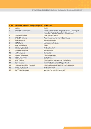 OPERATIONAL GUIDELINES: Rashtriya Bal Swasthya Karyakram (RBSK) | 15
S. No. Institute/ Medical College/ Hospital States/UTs
1 AIIMS Delhi
2 PGIMER, Chandigarh Jammu and Kashmir, Punjab, Haryana, Chandigarh,
Himachal Pradesh, Rajasthan, Uttarakhand
3 SGPGI, Lucknow Uttar Pradesh, Bihar
4 IPGMER, Kolkata West Bengal and all North East States
5 KEM, Mumbai Maharashtra, Goa
6 KEM, Pune Maharashtra, Gujarat
7 CDC, Trivandrum Kerela
8 NIMH, Hyderabad Andhra Pradesh
9 AYJNIHH, Mumbai Maharashtra
10 AIISH, Mysore Karnataka
11 MAMC, New Delhi Delhi, Jharkhand
12 KSCH, New Delhi Delhi, Orissa
13 CMC, Vellore Tamil Nadu, A and Nicobar, Puducherry
14 ICH, Chennai Tamil Nadu, Dadar and Nagar Haveli,
15 Shankar Netralaya, Chennai Tamil Nadu, Daman and Diu, Lakshadweep
16 LVPEI, Hyderabad Andhra Pradesh
17 DIEC, Hoshangabad Madhya Pradesh, Chhattisgarh
 