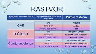 RASTVORI
Agregatno stanje rastvarača Agregatno stanje rastvorene
supstance
Primer rastvora
GAS
TEČNOST
Čvrsta supstanca
GAS
TEČNOST
ČVRSTA SUPSTANCA
GAS
TEČNOST
ČVRSTA SUPSTANCA
GAS
TEČNOST
ČVRSTA SUPSTANCA
VAZDUH
MAGLA
DIM
KISEONIK U VODI
PARFEM, MED.ALKOHOL
MORSKA VODA
VODONIK u PLATINI
LEGURE ŽIVE (amalgami)
ČELIK, BRONZA, MESING
 