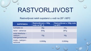 RASTVORLJIVOST
SUPSTANCA
Rastvorljivost u 100g
vode na 200 C
Rastvorljivost u 100g vode
na 600C
kuhinjska so 36g 37g
šećer - saharoza 204g 287g
soda bikarbona –
natrijum -
hidrogenkarbonat
10g 16g
kreda – kalcijum -
karbonat
0,0006g 0,0004g
Rastvorljivost nekih supstanci u vodi na 200 i 600C
 