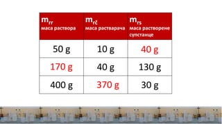 mrr
маса раствора
mrč
маса растварача
mrs
маса растворене
супстанце
50 g 10 g
40 g 130 g
400 g 30 g
40 g
170 g
370 g
 