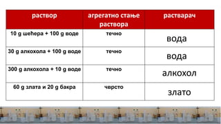 раствор агрегатно стање
раствора
растварач
10 g шећера + 100 g воде течно
30 g алкохола + 100 g воде течно
300 g алкохола + 10 g воде течно
60 g злата и 20 g бакра чврсто
вода
алкохол
злато
вода
 