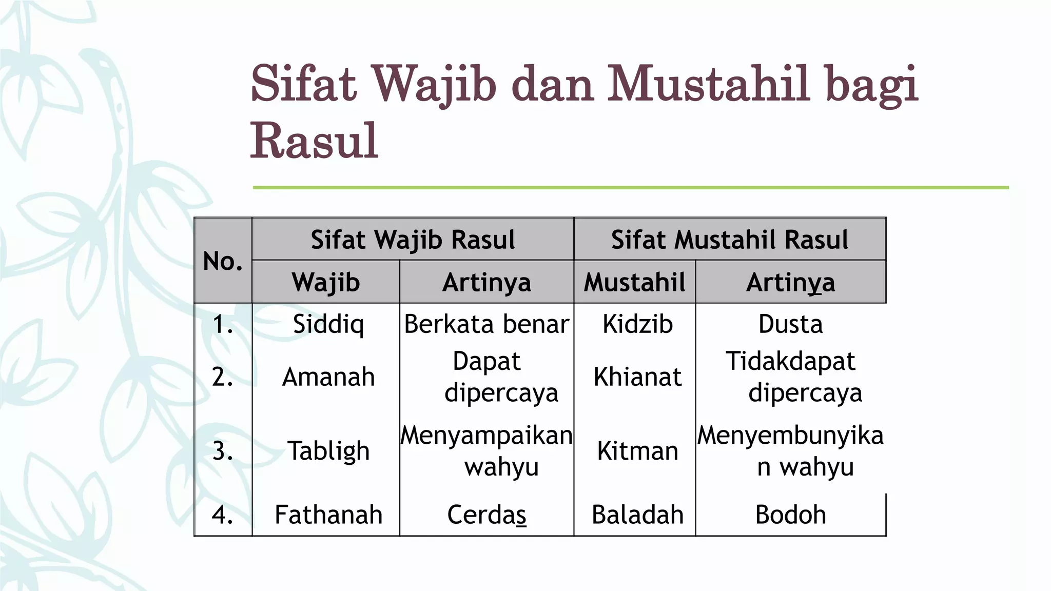 Nathe Rasul Sw Rasul Rasul itu kekasih Allah SWT bab 7 Kelas 11 | PPTX