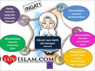Hanya
manusia
yang tahu
kehendak
manusia
Memudahkan
manusia
berkomunikasi
Memudahkan
manusia
mencontohi
Rasul
Membuktikan
Syariat Islam
mampu
dilaksanakan
oleh manusia
Memudahkan
manusia
menerima
Islam
Hikmah rasul dipilih
dari kalangan
manusia
 