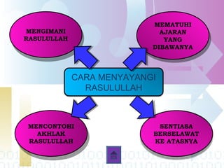 CARA MENYAYANGI
RASULULLAH
MENGIMANI
RASULULLAH
MENGIMANI
RASULULLAH
SENTIASA
BERSELAWAT
KE ATASNYA
MENCONTOHI
AKHLAK
RASULULLAH
MENCONTOHI
AKHLAK
RASULULLAH
MEMATUHI
AJARAN
YANG
DIBAWANYA
MEMATUHI
AJARAN
YANG
DIBAWANYA
 