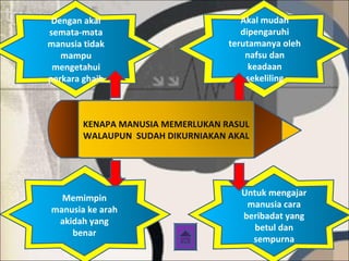 KENAPA MANUSIA MEMERLUKAN RASUL
WALAUPUN SUDAH DIKURNIAKAN AKAL
Dengan akal
semata-mata
manusia tidak
mampu
mengetahui
perkara ghaib
Memimpin
manusia ke arah
akidah yang
benar
Akal mudah
dipengaruhi
terutamanya oleh
nafsu dan
keadaan
sekeliling
Untuk mengajar
manusia cara
beribadat yang
betul dan
sempurna
 