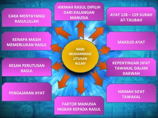 AYAT 128 – 129 SURAH
AT-TAUBAH
CARA MENYAYANGI
RASULULLAH
HIKMAH RASUL DIPILIH
DARI KALANGAN
MANUSIA
MAKSUD AYAT
KEPENTINGAN SIFAT
TAWAKAL DALAM
DAKWAH
KESAN PERUTUSAN
RASUL
FAKTOR MANUSIA
INGKAR KEPADA RASUL
KENAPA MASIH
MEMERLUKAN RASUL
NABI
MUHAMMAD
UTUSAN
ALLAH
HIKMAH SIFAT
TAWAKAL
PENGAJARAN AYAT
 