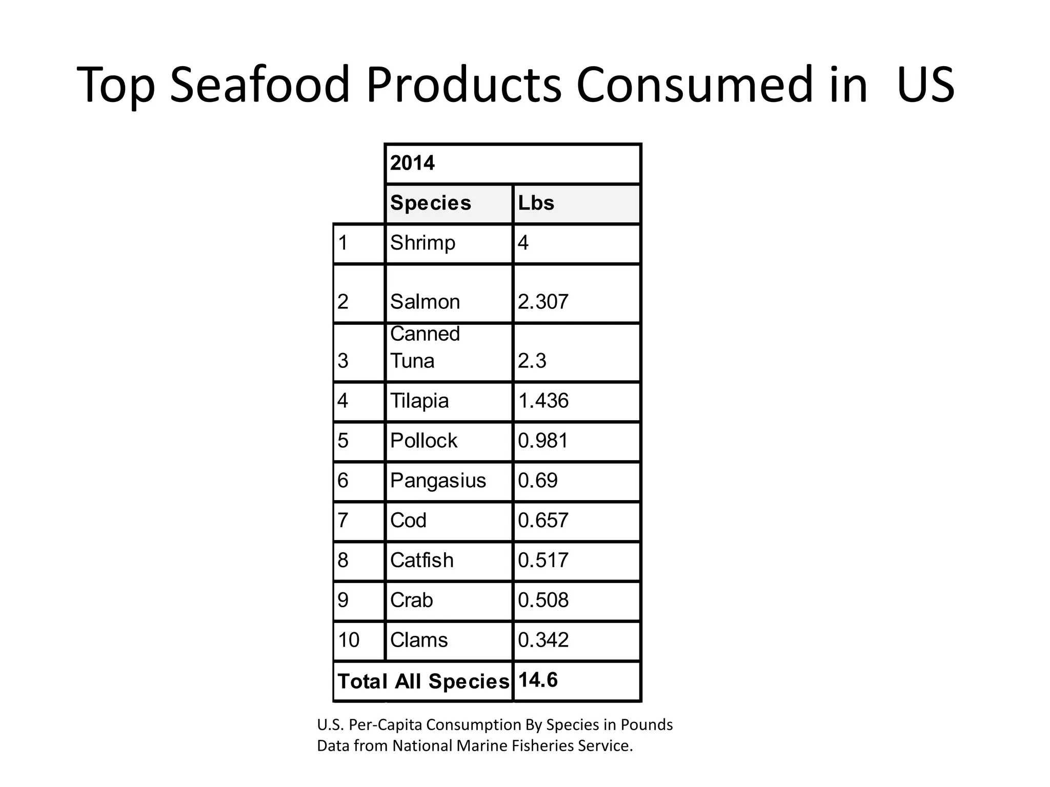 2014
Species Lbs
1 Shrimp 4
2 Salmon 2.307
3
Canned
Tuna 2.3
4 Tilapia 1.436
5 Pollock 0.981
6 Pangasius 0.69
7 Cod 0.657
8 Catfish 0.517
9 Crab 0.508
10 Clams 0.342
14.6Total All Species
U.S. Per-Capita Consumption By Species in Pounds
Data from National Marine Fisheries Service.
Top Seafood Products Consumed in US
 