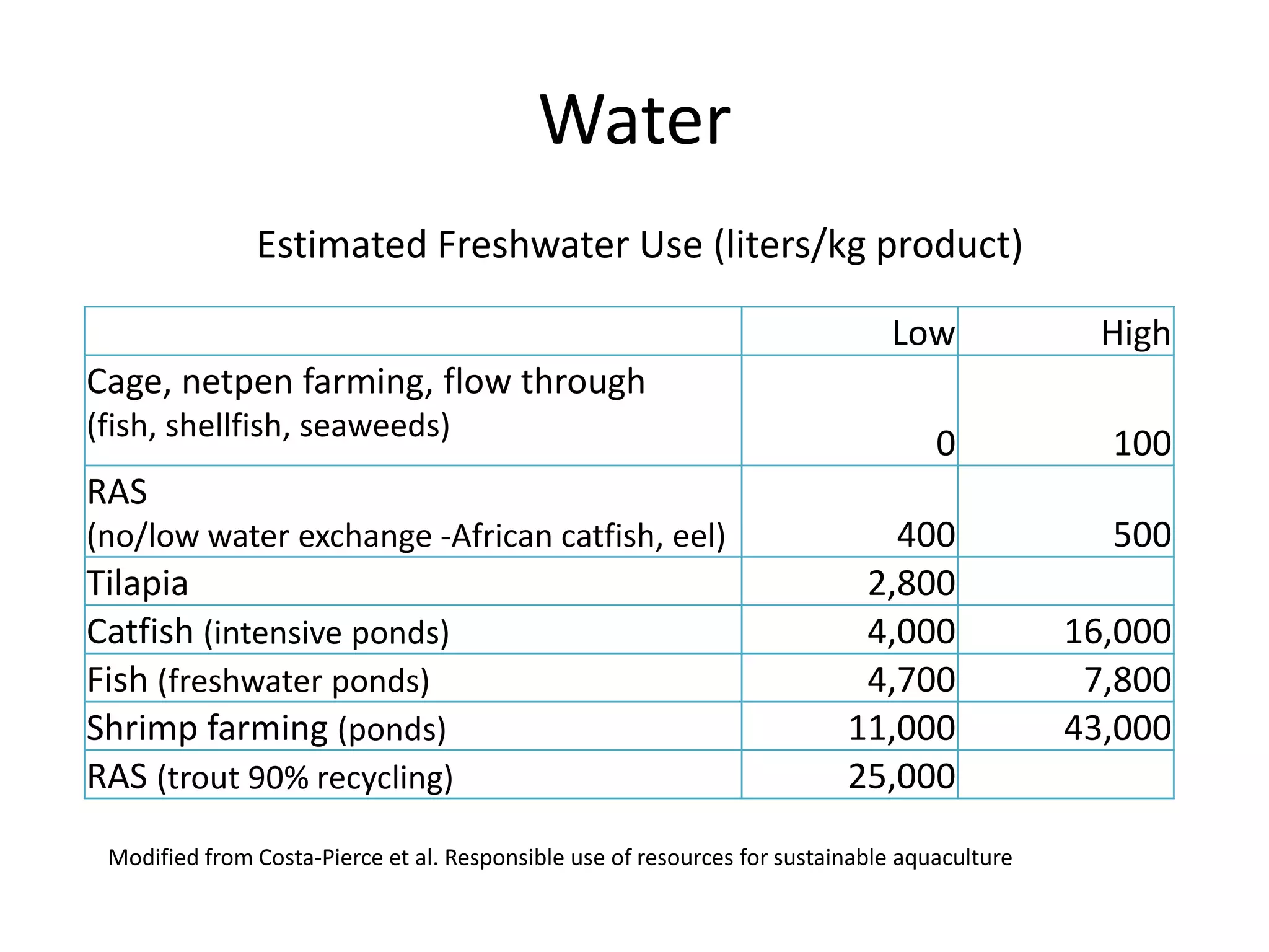 Water
Low High
Cage, netpen farming, flow through
(fish, shellfish, seaweeds)
0 100
RAS
(no/low water exchange -African catfish, eel) 400 500
Tilapia 2,800
Catfish (intensive ponds) 4,000 16,000
Fish (freshwater ponds) 4,700 7,800
Shrimp farming (ponds) 11,000 43,000
RAS (trout 90% recycling) 25,000
Estimated Freshwater Use (liters/kg product)
Modified from Costa-Pierce et al. Responsible use of resources for sustainable aquaculture
 