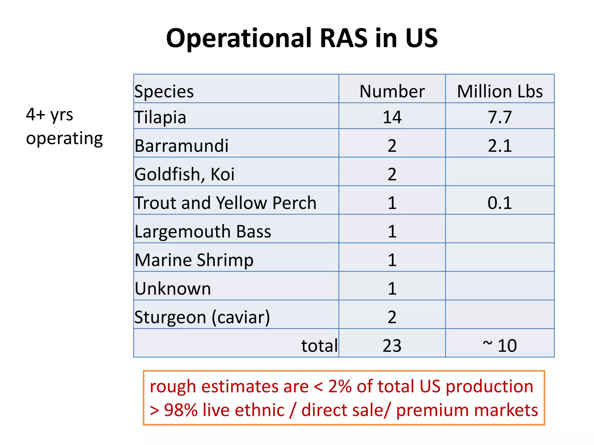 Species Number Million Lbs
Tilapia 14 7.7
Barramundi 2 2.1
Goldfish, Koi 2
Trout and Yellow Perch 1 0.1
Largemouth Bass 1
Marine Shrimp 1
Unknown 1
Sturgeon (caviar) 2
total 23 ~ 10
4+ yrs
operating
Operational RAS in US
rough estimates are < 2% of total US production
> 98% live ethnic / direct sale/ premium markets
 