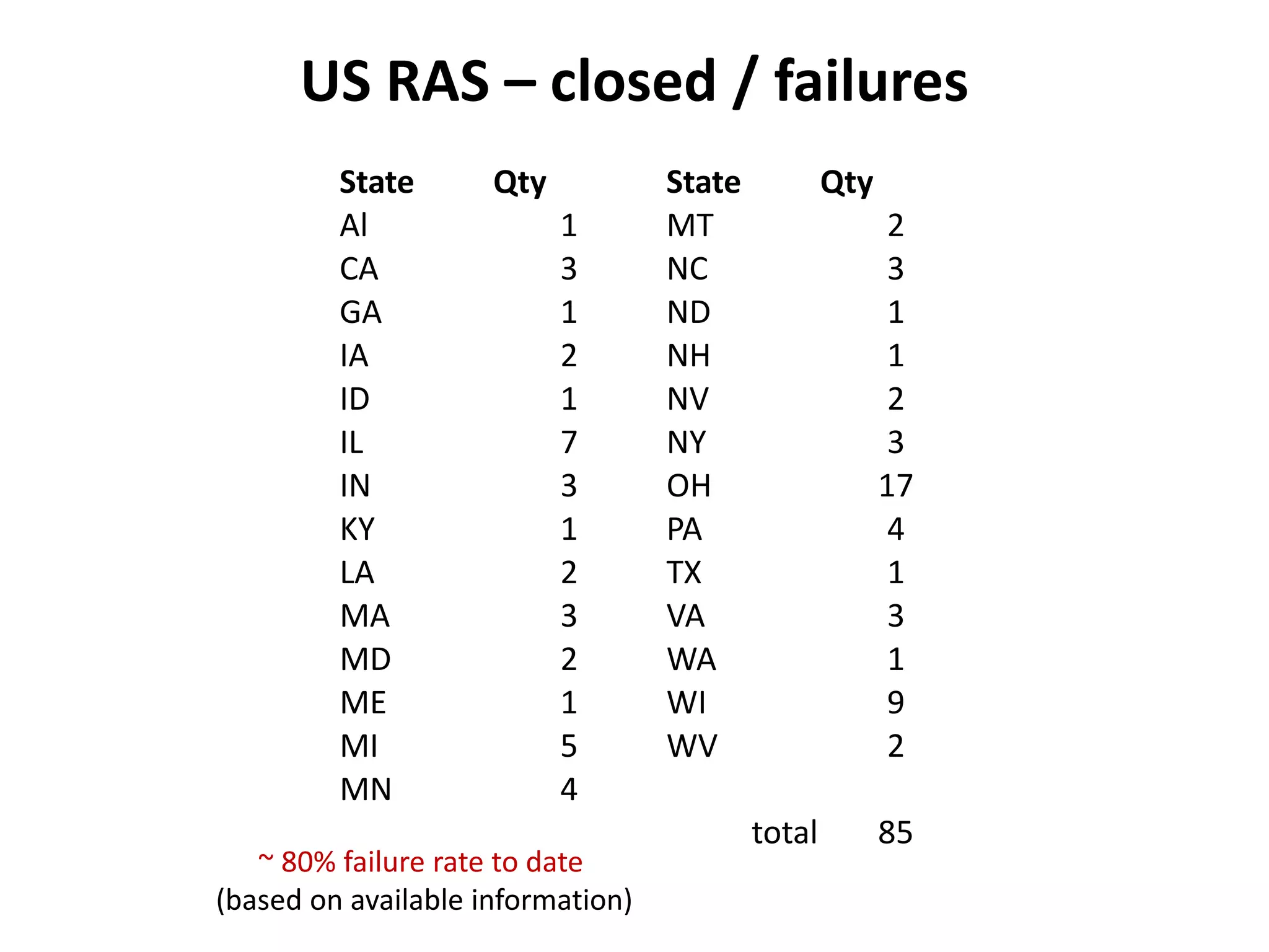 US RAS – closed / failures
State Qty State Qty
Al 1 MT 2
CA 3 NC 3
GA 1 ND 1
IA 2 NH 1
ID 1 NV 2
IL 7 NY 3
IN 3 OH 17
KY 1 PA 4
LA 2 TX 1
MA 3 VA 3
MD 2 WA 1
ME 1 WI 9
MI 5 WV 2
MN 4
total 85
~ 80% failure rate to date
(based on available information)
 