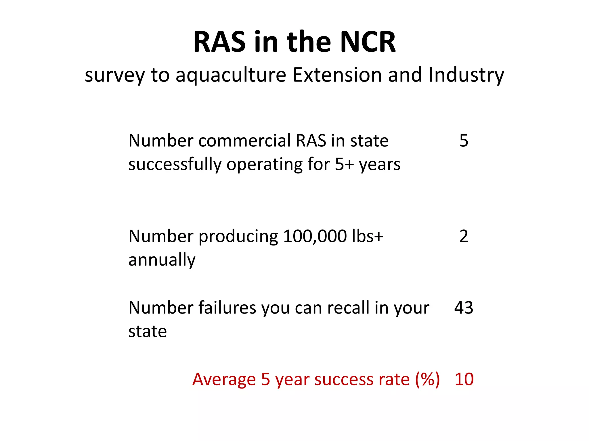 RAS in the NCR
survey to aquaculture Extension and Industry
Number commercial RAS in state
successfully operating for 5+ years
5
Number producing 100,000 lbs+
annually
2
Number failures you can recall in your
state
43
Average 5 year success rate (%) 10
 