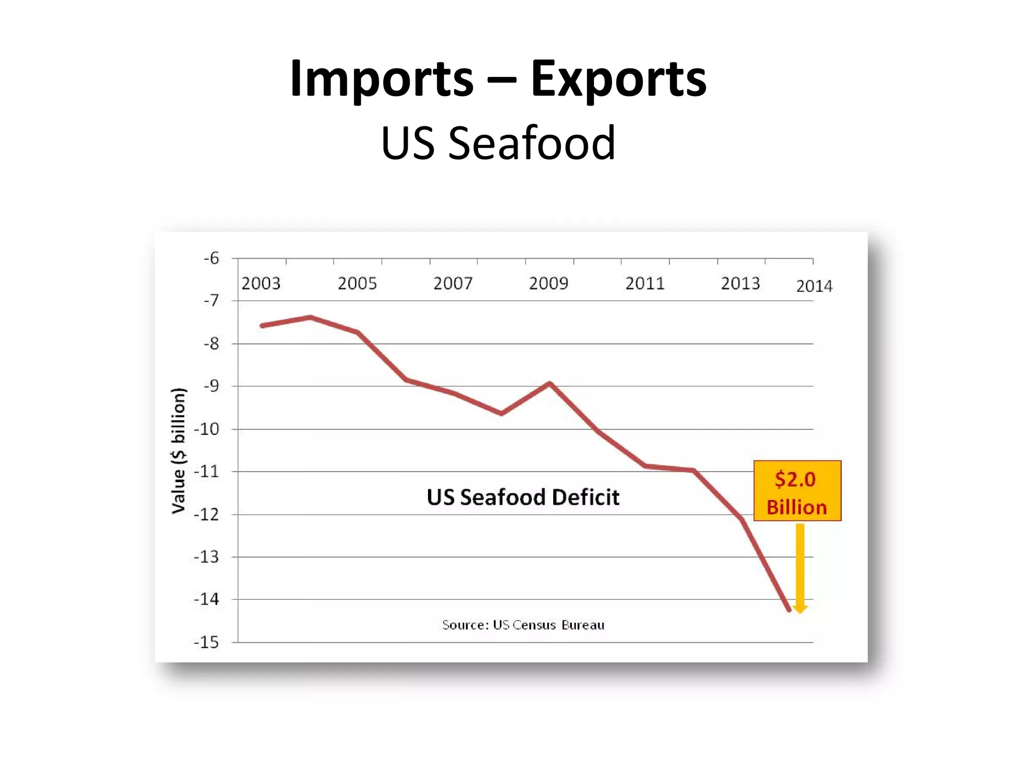 Imports – Exports
US Seafood
 