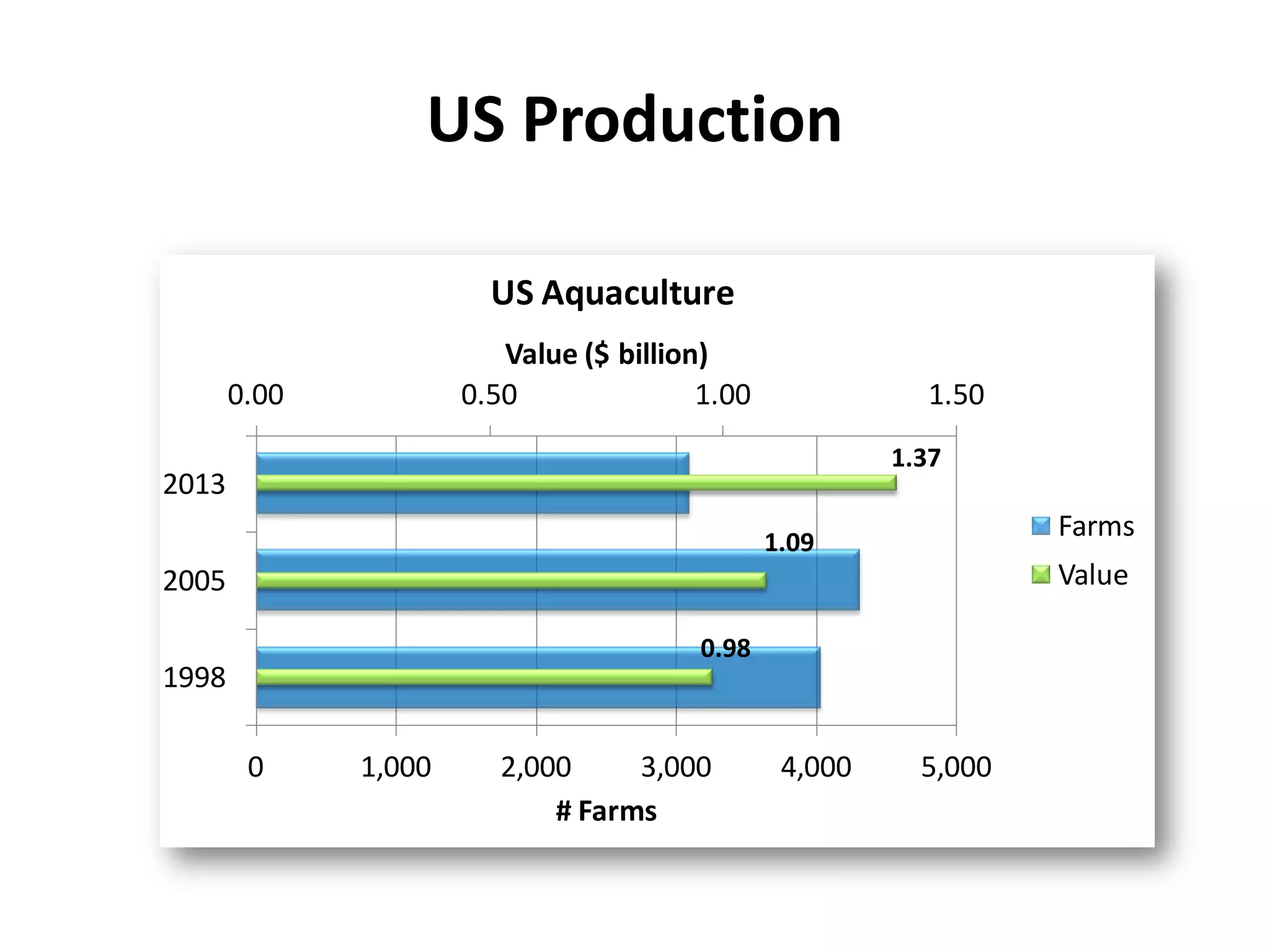 0.00 0.50 1.00 1.50
0 1,000 2,000 3,000 4,000 5,000
1998
2005
2013
Value ($ billion)
# Farms
US Aquaculture
Farms
Value
1.37
1.09
0.98
US Production
 