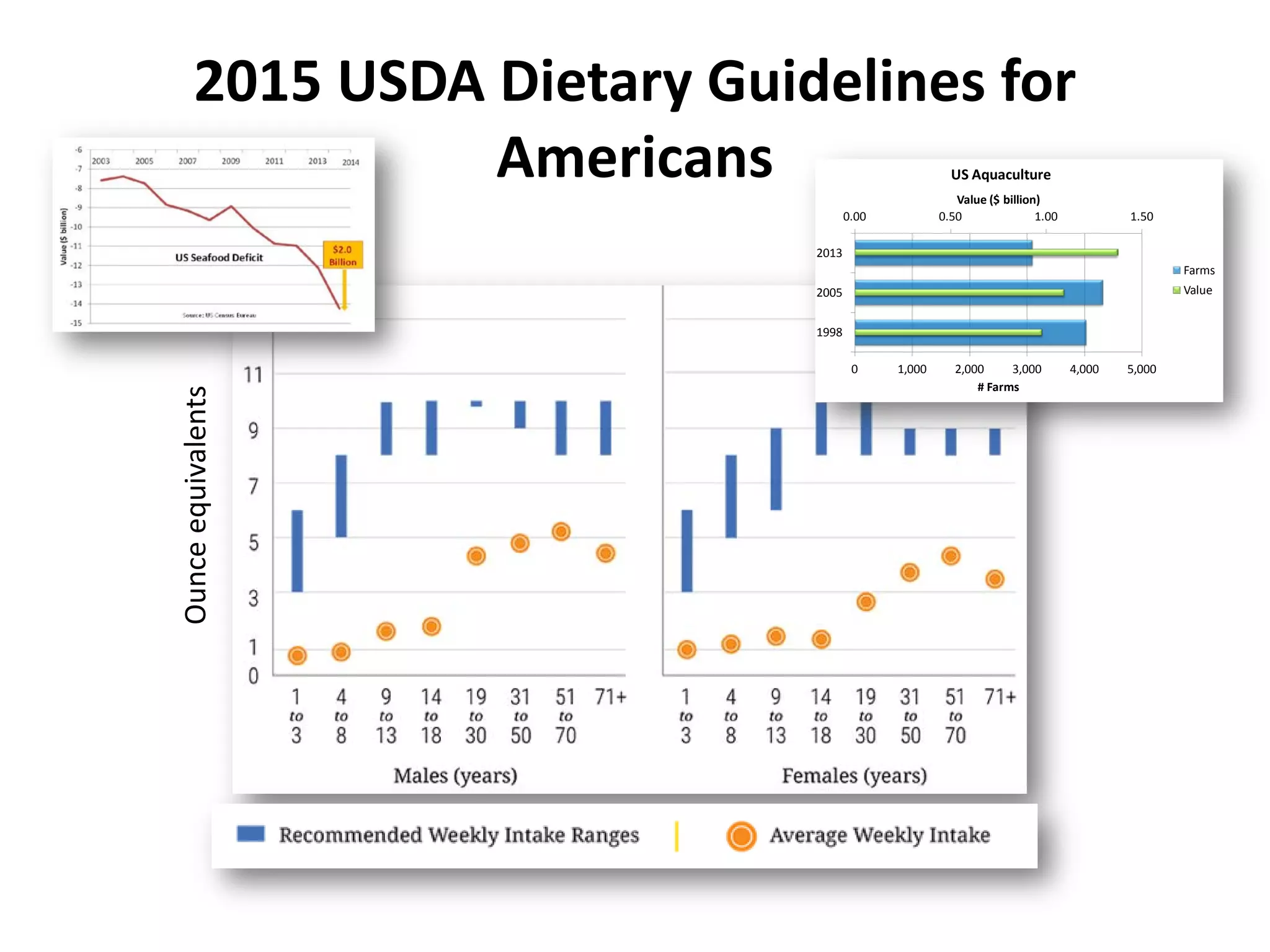 Ounceequivalents
2015 USDA Dietary Guidelines for
Americans
0.00 0.50 1.00 1.50
0 1,000 2,000 3,000 4,000 5,000
1998
2005
2013
Value ($ billion)
# Farms
US Aquaculture
Farms
Value
 