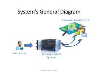 System’s General Diagram




        Remote Assistant System
 
