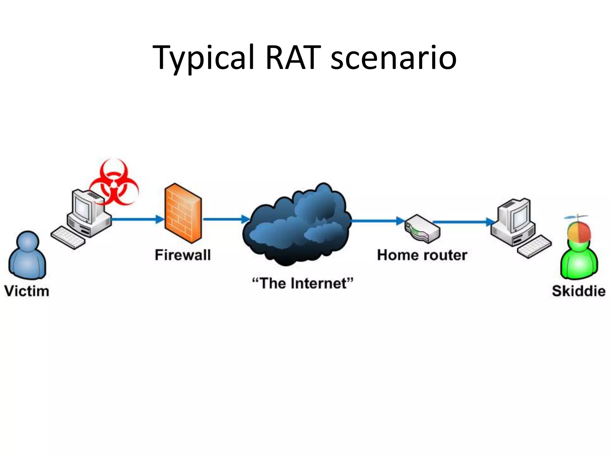Typical RAT scenario

 