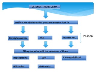 DETENER TRANSFUSION 
Verificación administrativa y extraer muestra Post Tx 
Hemoglobinemia TAD Pruebas ABO 
Si hay sospecha, solicitar exámenes 2º Linea 
Haptoglobina 
LDH P. Compatibilidad 
Bilirrubina Hb Urinaria 
1º Linea 
 