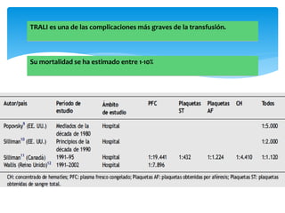 TRALI es una de las complicaciones más graves de la transfusión. 
Su mortalidad se ha estimado entre 1-10% 
 