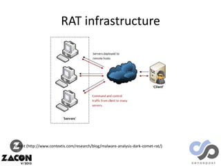 RAT infrastructure

credit (http://www.contextis.com/research/blog/malware-analysis-dark-comet-rat/)

 