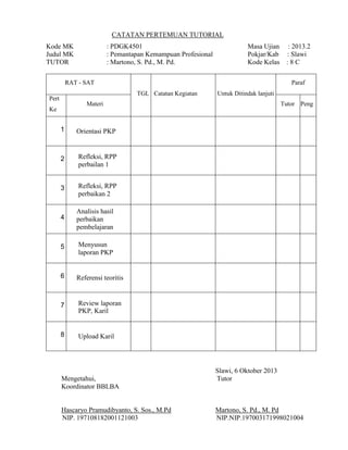 CATATAN PERTEMUAN TUTORIAL
Kode MK
Judul MK
TUTOR

: PDGK4501
: Pemantapan Kemampuan Profesional
: Martono, S. Pd., M. Pd.

Masa Ujian
Pokjar/Kab
Kode Kelas

RAT - SAT

Paraf
TGL Catatan Kegiatan

Pert

Untuk Ditindak lanjuti

Materi

Ke

1

Refleksi, RPP
perbailan 1

3

Refleksi, RPP
perbaikan 2

4

Analisis hasil
perbaikan
pembelajaran

5

Menyusun
laporan PKP

6

Referensi teoritis

7

Review laporan
PKP, Karil

8

Tutor Peng

Orientasi PKP

2

: 2013.2
: Slawi
:8C

Upload Karil

Mengetahui,
Koordinator BBLBA

Hascaryo Pramudibyanto, S. Sos., M.Pd
NIP. 197108182001121003

Slawi, 6 Oktober 2013
Tutor

Martono, S. Pd., M. Pd
NIP.NIP.197003171998021004

 