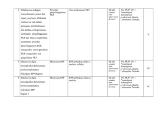 2 Mahasiswa dapat:
menjelaskan kegiatan dan

Prosedur
penyelenggaraan
PKP

Alur pelaksanaan PKP

STAD
(student
team
achievement
division)

tugas yang harus dilakukan

Tim FKIP. 2011.
Pemantapan
Kemampuan
profesional.Jakarta.
Universitas Terbuka.

mahasiswa baik dalam
persiapan, pembimbingan
dan latihan, serta penilaian,
memahami penyelenggaraan

II

PKP dan pihak yang terlibat,
memahami prosedur
penyelenggaraan PKP,
mengetahui sistem penilaian
PKP, mengetahui alur
pengelolaan PKP.
3 Mahasiswa dapat

Menyusun RPP

meningkatkan kemampuan

RPP perbaikan siklus 1,
analisis, refleksi

professional melalui

STAD
(student
team
achievement
division)

Tim FKIP. 2011.
Pemantapan
Kemampuan
profesional.Jakarta.
Universitas Terbuka.

III

Praktikum RPP Bagian I
4 Mahasiswa dapat
meningkatkan kemampuan
professional melalui
praktikum RPP
Bagian II

Menyusun RPP

RPP perbaikan siklus 2,
analisis

STAD
(student
team
achievement
division)

Tim FKIP. 2011.
Pemantapan
Kemampuan
profesional.Jakarta.
Universitas Terbuka.

IV

 