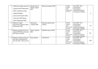5

Mahasiswa dapat menyusun Menulis Karya
Ilmiah, laporan
Laporan akhir Pelaksanaan
PKP
PKP, memahami urutan

Menyusun laporan PKP

STAD
(student
team
achievement
division)

Tim FKIP. 2011.
Pemantapan
Kemampuan
profesional.Jakarta.
Universitas Terbuka.

langkah-langkah

V

penyusunan laporan akhir,
menyusun draft laporan
akhir Pelaksanaan PKP
6 Mahasiswa dapat
menyusunan Laporan Akhir
Pelaksanaan PKP.

Menyusun
Laporan PKP

7 Mahasiswa dapat mereview
Laporan PKP dan menyusun
Karil (karya ilmiah)

Review laporan
PKP

8 Mahasiswa dapat menyusun
karil dan Up-load karil ke
web site http:// karil.ac.ut.id

Karya Ilmiah

Menutip referensi dari
internet

Membuat karya ilmiah

STAD
(student
team
achievement
division)

STAD
(student
team
achievement
division)

Upload karil

STAD
(student
team
achievement
division)

Tim FKIP. 2011.
Pemantapan
Kemampuan
profesional.Jakarta.
Universitas Terbuka.
Tim FKIP. 2011.
Pemantapan
Kemampuan
profesional.Jakarta.
Universitas Terbuka.
Tim FKIP. 2011.
Pemantapan
Kemampuan
profesional.Jakarta.
Universitas Terbuka.

VI

VII

VIII

 
