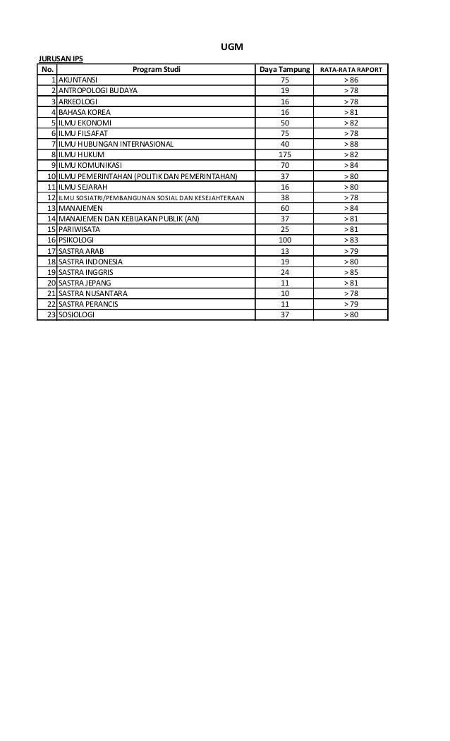 Rata Rata Snmptn / Rata Rata Nilai Raport SNMPTN UNY