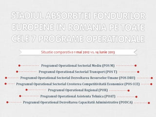 Stadiul absorbției fondurilor europene în România (1 mai 2012 - 14 iunie 2013)