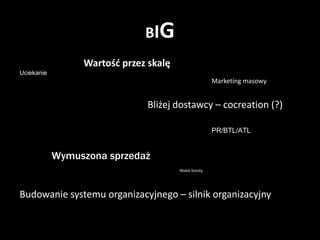 BIG
                 Wartość przez skalę
Uciekanie
                                                       Marketing masowy


                               Bliżej dostawcy – cocreation (?)

                                                       PR/BTL/ATL

            Wymuszona sprzedaż
                                       Niskie koszty




Budowanie systemu organizacyjnego – silnik organizacyjny
 