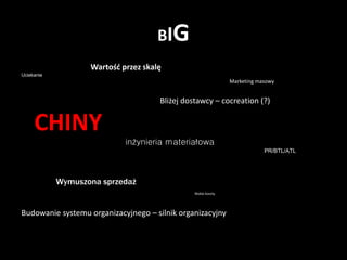 BIG
                   Wartość przez skalę
Uciekanie
                                                               Marketing masowy


                                     Bliżej dostawcy – cocreation (?)


     CHINY
                            inżynieria materiałowa
                                                                           PR/BTL/ATL


            Wymuszona sprzedaż
                                               Niskie koszty




Budowanie systemu organizacyjnego – silnik organizacyjny
 