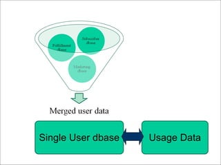 Single User dbase Usage Data 