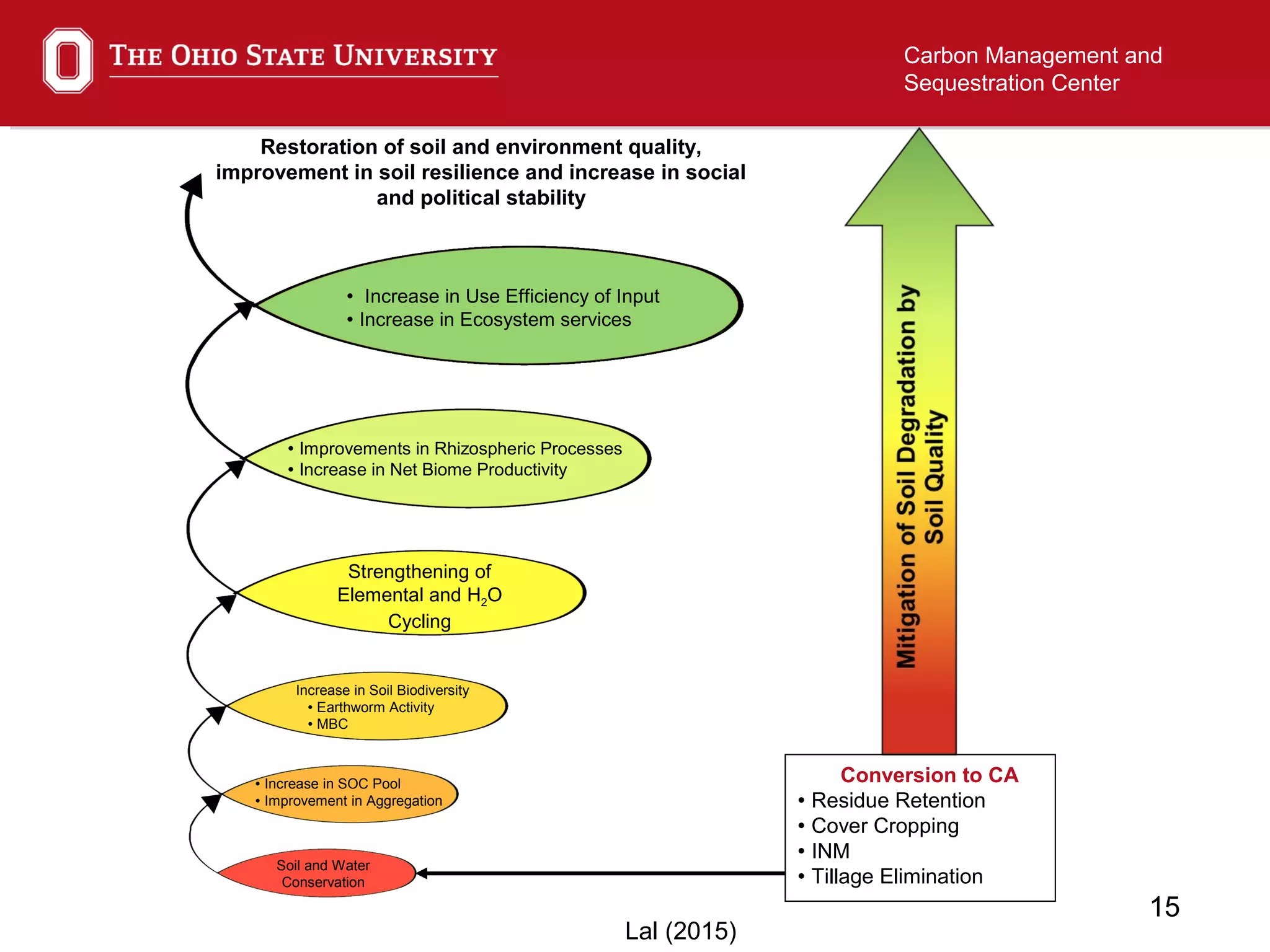 15
Carbon Management and
Sequestration Center
Strengthening of
Elemental and H2O
Cycling
Soil and Water
Conservation
 Improvements in Rhizospheric Processes
 Increase in Net Biome Productivity
Increase in Soil Biodiversity
 Earthworm Activity
 MBC
 Increase in SOC Pool
 Improvement in Aggregation
Restoration of soil and environment quality,
improvement in soil resilience and increase in social
and political stability
Conversion to CA
 Residue Retention
 Cover Cropping
 INM
 Tillage Elimination
 Increase in Use Efficiency of Input
 Increase in Ecosystem services
Lal (2015)
 