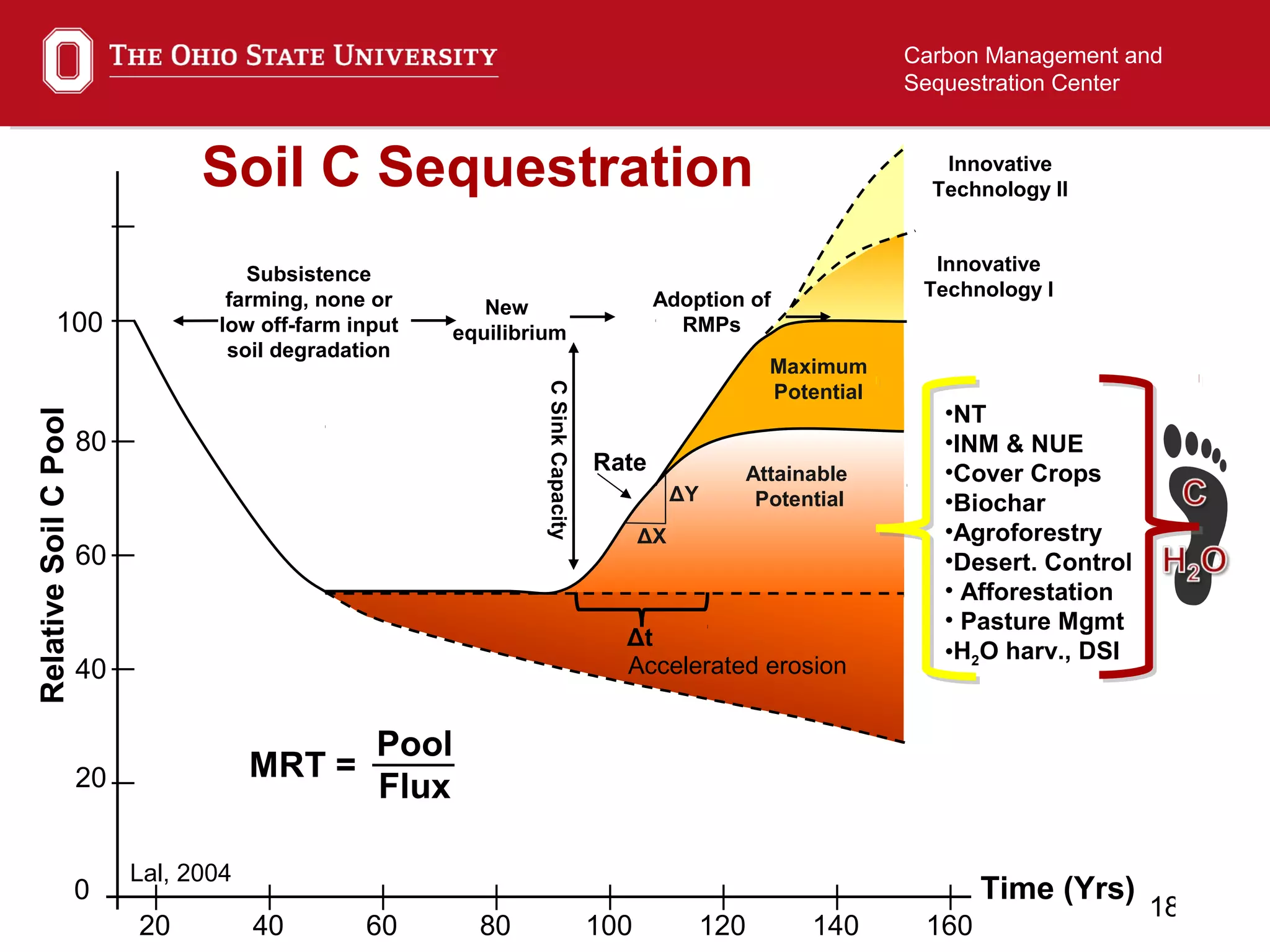 18
Carbon Management and
Sequestration Center
Accelerated erosion
Innovative
Technology II
Innovative
Technology I
Subsistence
farming, none or
low off-farm input
soil degradation
New
equilibrium
Adoption of
RMPs
Time (Yrs)
Lal, 2004
80
100
20
40 60 80 100 120 140 160
40
60
20
RelativeSoilCPool
0
Maximum
Potential
Rate
ΔY
ΔX
Attainable
Potential
CSinkCapacity
Δt
•NT
•INM & NUE
•Cover Crops
•Biochar
•Agroforestry
•Desert. Control
• Afforestation
• Pasture Mgmt
•H2O harv., DSI
MRT =
Pool
Flux
Soil C Sequestration
 