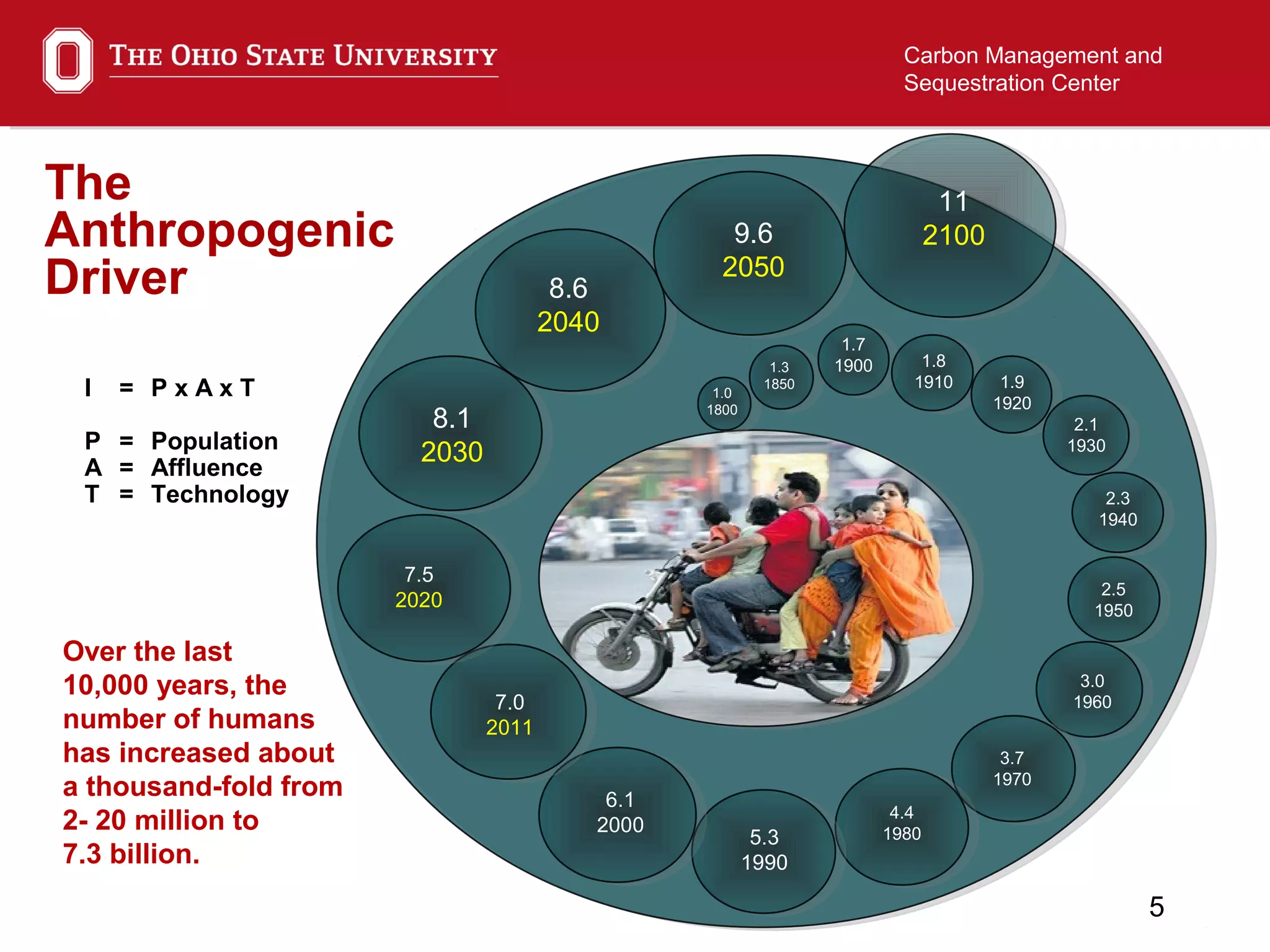 5
Carbon Management and
Sequestration Center
I = P x A x T
P = Population
A = Affluence
T = Technology
Over the last
10,000 years, the
number of humans
has increased about
a thousand-fold from
2- 20 million to
7.3 billion.
1.0
1800
1.3
1850
1.7
1900 1.8
1910 1.9
1920
2.1
1930
2.3
1940
2.5
1950
3.0
1960
3.7
1970
4.4
19805.3
1990
6.1
2000
7.0
2011
7.5
2020
8.1
2030
8.6
2040
9.6
2050
11
2100
The
Anthropogenic
Driver
 