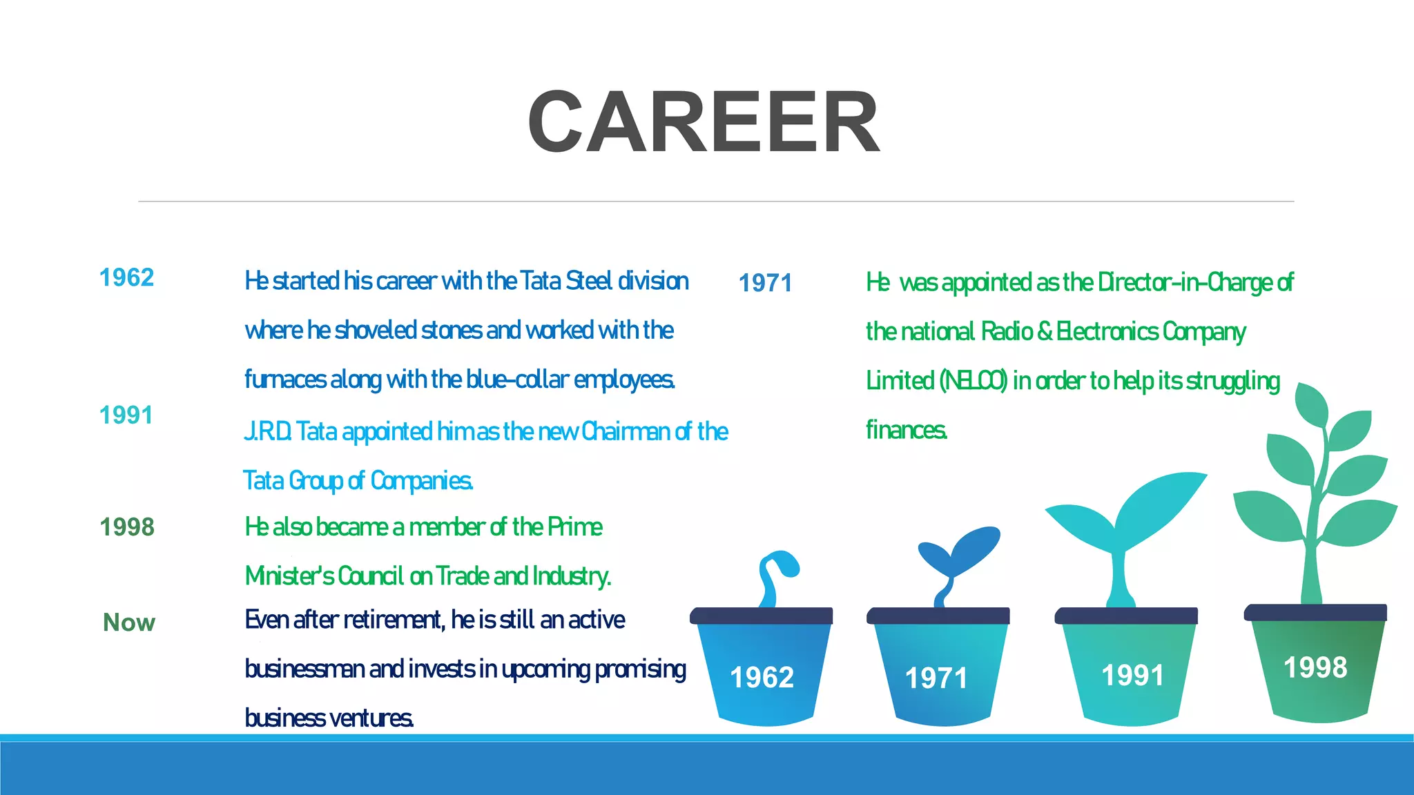 He started his career with the Tata Steel division
where he shoveled stones and worked with the
furnaces along with the blue-collar employees.
1962 He was appointed as the Director-in-Charge of
the national Radio & Electronics Company
Limited (NELCO) in order to help its struggling
finances.
1971
J.R.D. Tata appointed him as the new Chairman of the
Tata Group of Companies.
1991
He also became a member of the Prime
Minister's Council on Trade and Industry.
1998
1962 1971 1991 1998
Even after retirement, he is still an active
businessman and invests in upcoming promising
business ventures.
Now
1962 1971 1991 1998
 