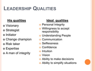 LEADERSHIP QUALITIES 
His qualities Ideal qualities 
 Visionary 
 Strategist 
 Initiator 
 Change champion 
 Risk taker 
 Expertise 
 A man of integrity 
 Personal Integrity 
 Willingness to accept 
responsibility 
 Understanding People 
 Communication 
 Selflessness 
 Confidence 
 Intuition 
 Vision 
 Ability to make decisions 
 Ability to simplify situations 
 