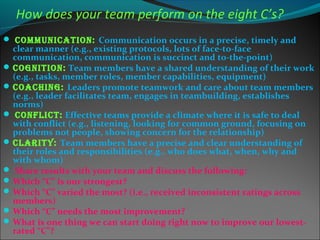 How does your team perform on the eight C’s?
 CommuniCaTion: Communication occurs in a precise, timely and
clear manner (e.g., existing protocols, lots of face-to-face
communication, communication is succinct and to-the-point)
CogniTion: Team members have a shared understanding of their work
(e.g., tasks, member roles, member capabilities, equipment)
CoaChing: Leaders promote teamwork and care about team members
(e.g., leader facilitates team, engages in teambuilding, establishes
norms)
 ConfliCT: Effective teams provide a climate where it is safe to deal
with conflict (e.g., listening, looking for common ground, focusing on
problems not people, showing concern for the relationship)
ClariTy: Team members have a precise and clear understanding of
their roles and responsibilities (e.g., who does what, when, why and
with whom)
 Share results with your team and discuss the following:
Which “C” is our strongest?
Which “C” varied the most? (i.e., received inconsistent ratings across
members)
Which “C” needs the most improvement?
What is one thing we can start doing right now to improve our lowest-
rated “C”?
 