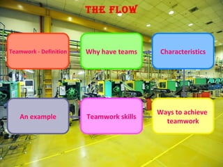The Flow
Teamwork - Definition Why have teams Characteristics
Ways to achieve
teamwork
Teamwork skillsAn example
 