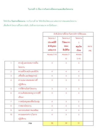 ใบงานที่ 15 เรื่อง การวิเคราะห์ โครงงานและเลือกโครงงาน



ให้ นกเรี ยน วิเคราะห์ โครงงาน จากใบงานที่ 14 ให้ นกเรี ยนใส่คะแนน แต่ละรายการของแต่ละโครงงาน
     ั                                             ั
เพื่อเลือกทําโครงงานที่วิเคราะห์แล้ ว บันทึกลงกระดาษขนาด A4 ที่เตรี ยมมา


                                                                    ลําดับโครงงานที่นํามาวิเคราะห์ /การให้ คะแนน
                                                            โครงงาน 1          โครงงาน 2         โครงงาน
                                                           ประเพณีท่ ี         วิวัฒนากา             3
                                                           สาคัญของ                รของ           สมุนไพ           หมาย
                                                           แต่ ละภาค            สิ่งมีชีวิต        รไทย            เหตุ
                                                          คะแนน (1-4)          คะแนน (1-          คะแนน
                                                                                   4)              (1-4)
         1          ความรู้ และประสบการณ์ใน                     3                   3                3
                    โครงงาน
         2          ความตังใจ สนใจ และจริงใจ
                          ้                                     4                   4                4
         3          เครื่ องมือ และวัสดุอปกรณ์
                                         ุ                      4                   4                3
         4          ความเหมาะสมของสถานที่                       3                   3                3
                    ปฏิบตงาน
                        ัิ
         5          การใช้ จายเงินทําโครงงาน
                            ่                                   3                   3                3
         6          ความเห็นชอบของครู อาจารย์ที่                3                   3                3
                    ปรึกษา
         7          การสนับสนุนของเพื่อนในกลุม
                                             ่                  4                   3                2
         8          การขยายโครงงาน                              4                   4                3
         9          ผลกระทบต่อสภาพแวดล้ อม                      4                   4                4
        10          ความสะดวกต่าง ๆ ในการ                       4                   3                3
                    ปฏิบตงาน
                        ัิ
                                  รวม                          36                  34               31
 