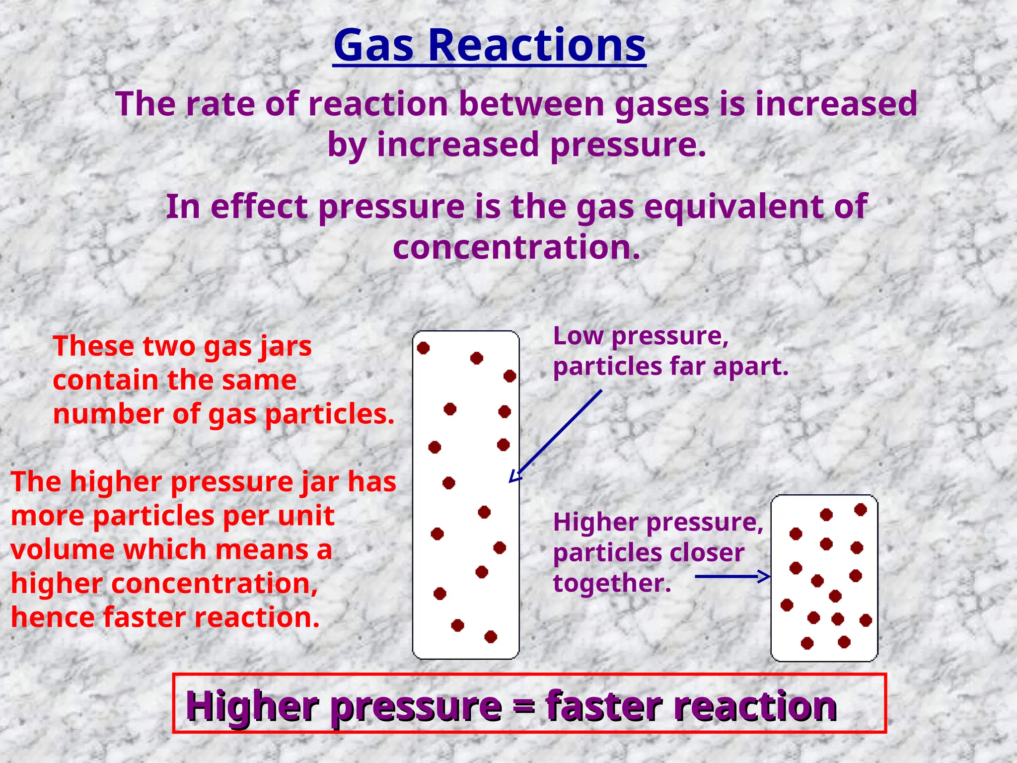 Gas Reactions
The rate of reaction between gases is increased
by increased pressure.
In effect pressure is the gas equivalent of
concentration.
These two gas jars
contain the same
number of gas particles.
Low pressure,
particles far apart.
Higher pressure,
particles closer
together.
The higher pressure jar has
more particles per unit
volume which means a
higher concentration,
hence faster reaction.
Higher pressure = faster reaction
Higher pressure = faster reaction
 