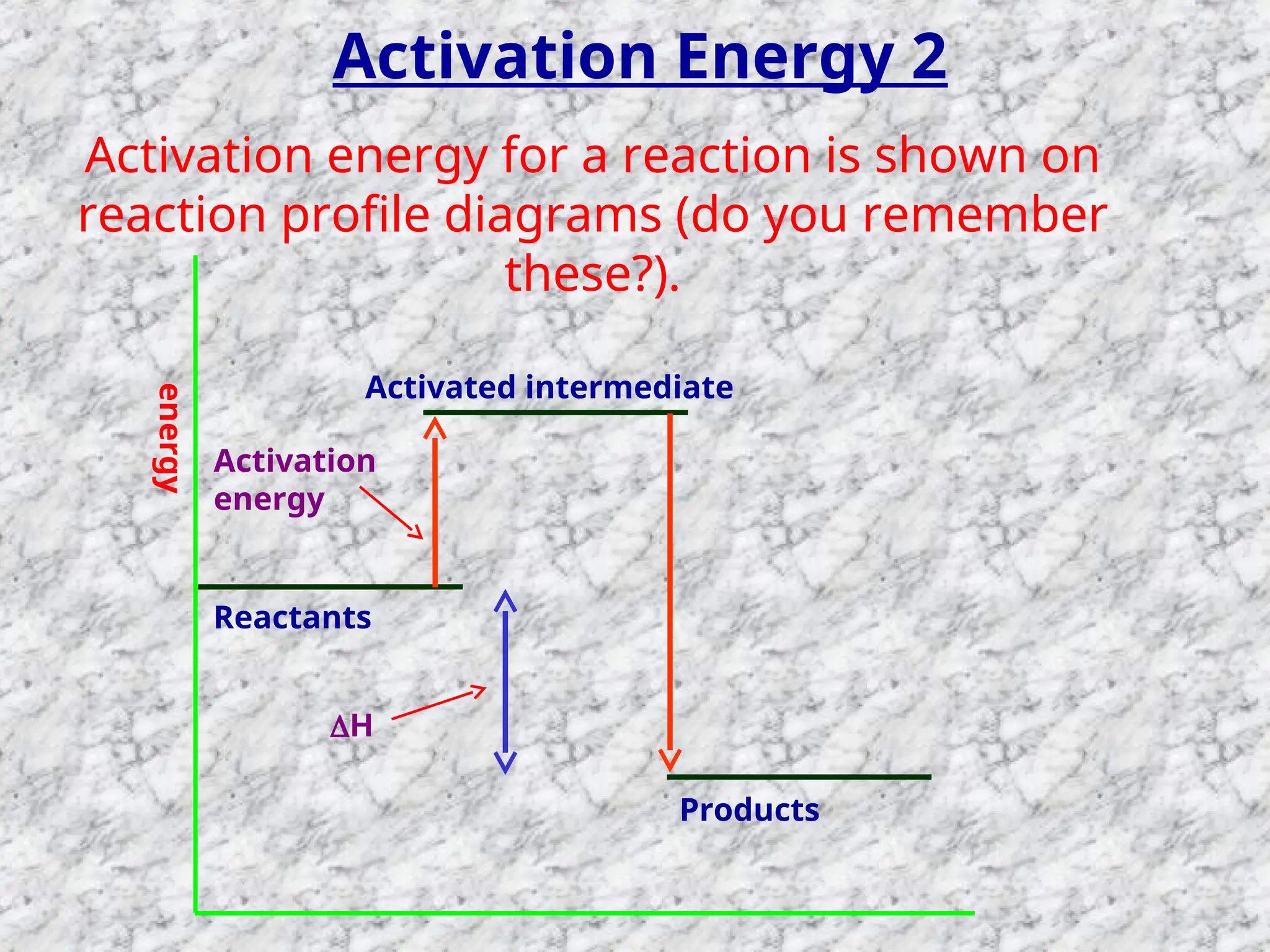 Activation Energy 2
Activation energy for a reaction is shown on
reaction profile diagrams (do you remember
these?).
Reactants
Products
Activated intermediate
Activation
energy
H
energy
 