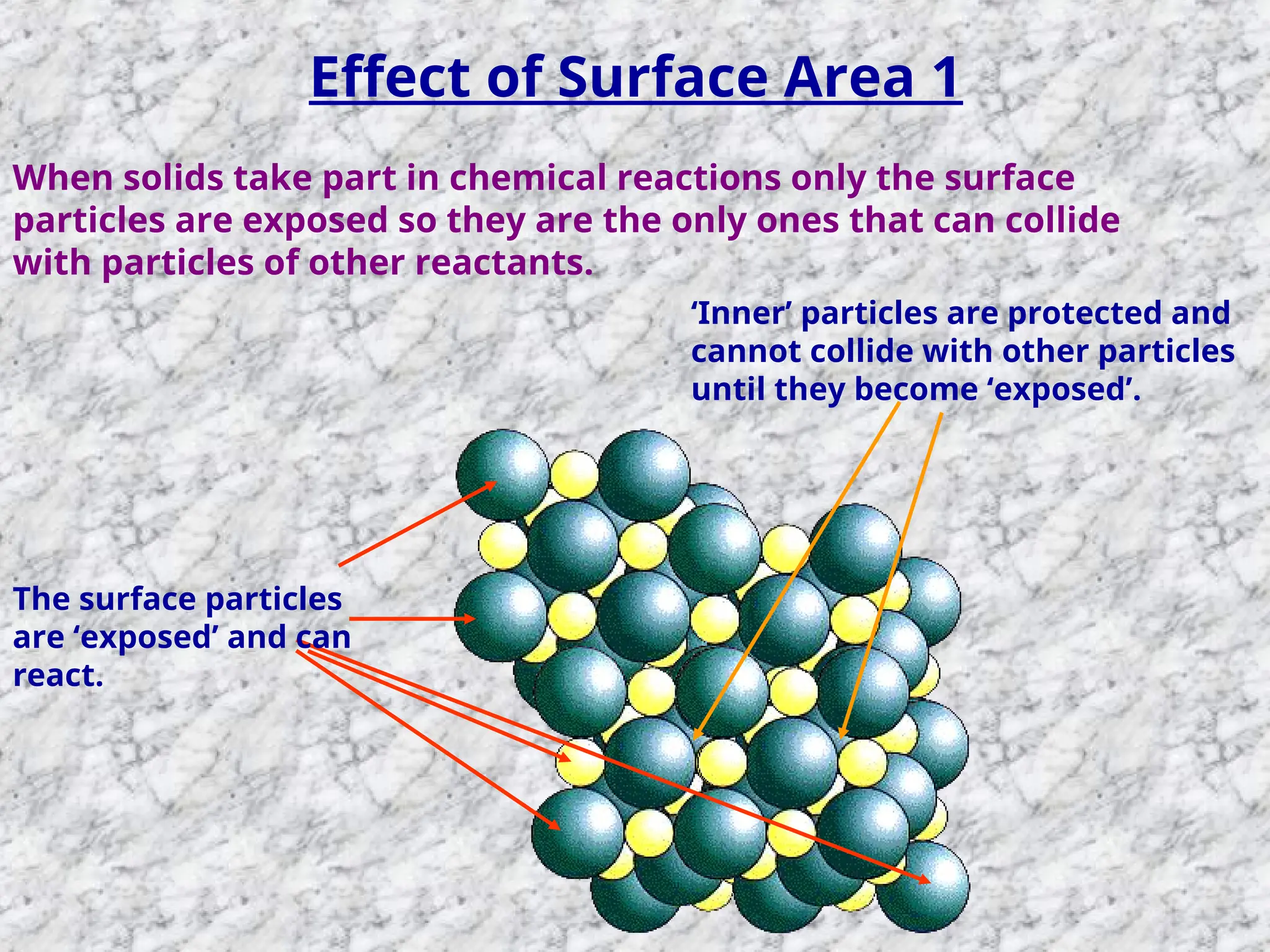 Effect of Surface Area 1
When solids take part in chemical reactions only the surface
particles are exposed so they are the only ones that can collide
with particles of other reactants.
The surface particles
are ‘exposed’ and can
react.
‘Inner’ particles are protected and
cannot collide with other particles
until they become ‘exposed’.
 